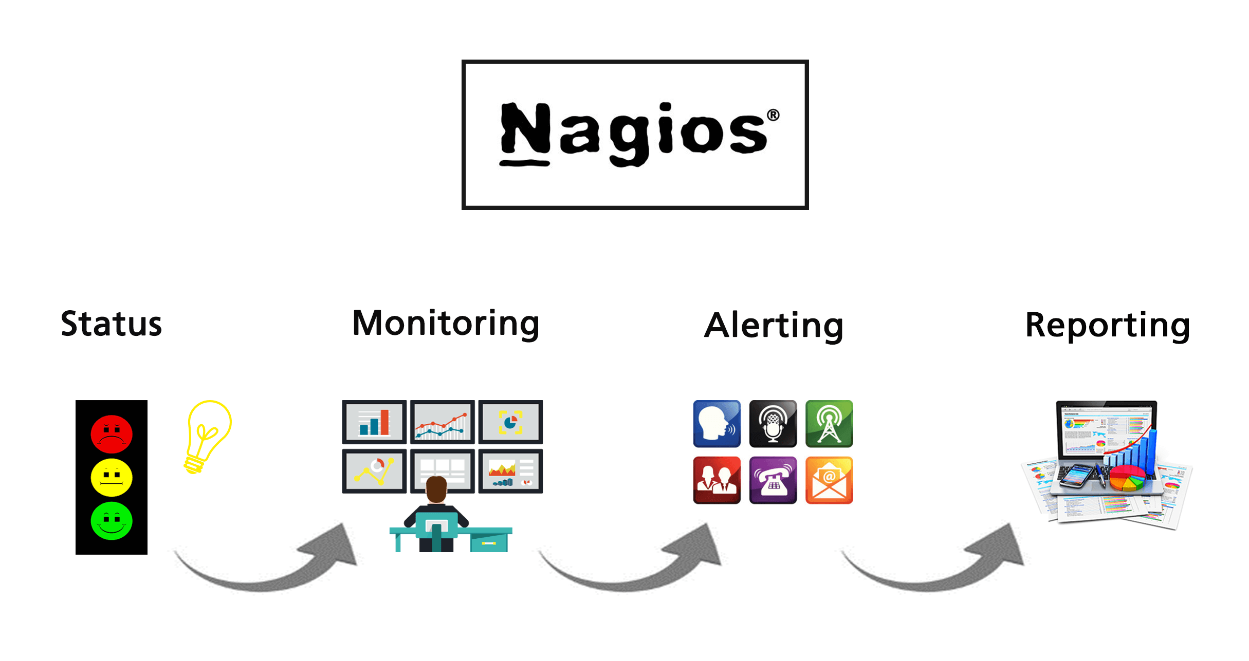Nagios Monitoring