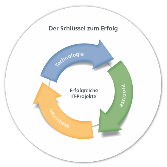 Schluessel-zum-Erfolg Der Schlüssel zum Erfolg: Erfolgreiche IT-Projekte