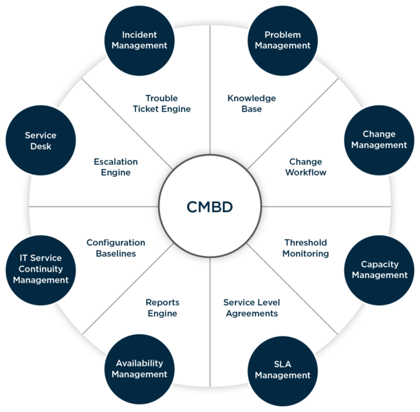 CMDB Integration